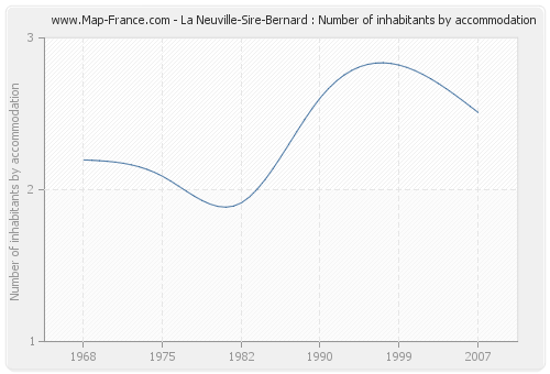 La Neuville-Sire-Bernard : Number of inhabitants by accommodation